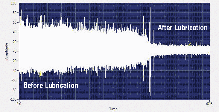 This is another time series view of a recorded ultrasound from a bearing in the process of being lubricated. This is another time series view of a recorded ultrasound from a bearing in the process of being lubricated.