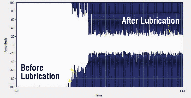 The image above is a time series view of a recorded ultrasound from a bearing in the process of being lubricated. Notice the before noise or amplitude at the beginning and then once the bearing was properly lubricated at the end. The image above is a time series view of a recorded ultrasound from a bearing in the process of being lubricated. Notice the before noise or amplitude at the beginning and then once the bearing was properly lubricated at the end.