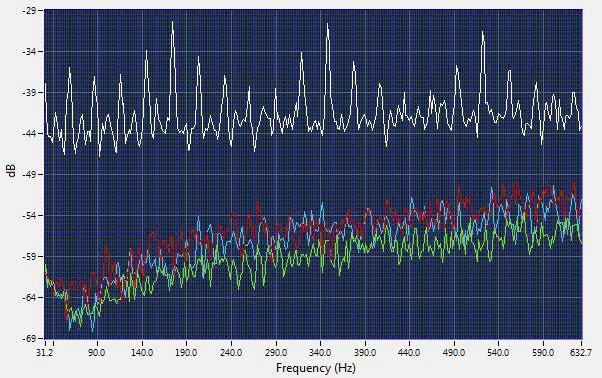 This overlay shows recorded ultrasound files of four motor outboard points on identical motors. One has an obvious bearing defect. This overlay shows recorded ultrasound files of four motor outboard points on identical motors. One has an obvious bearing defect.