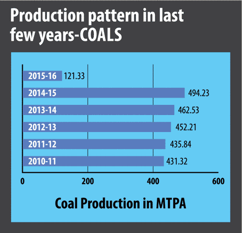 Coal Production Coal Production