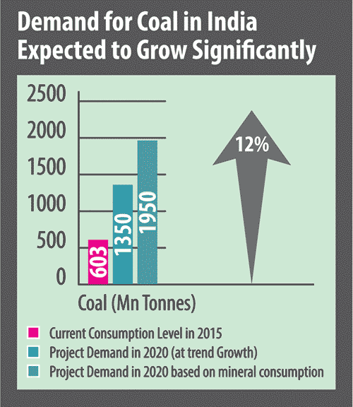 Projected Demand for Coal in India Projected Demand for Coal in India
