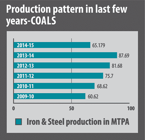 Iron & Steel Production Iron & Steel Production