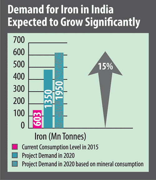 Projected Demand for Iron Projected Demand for Iron