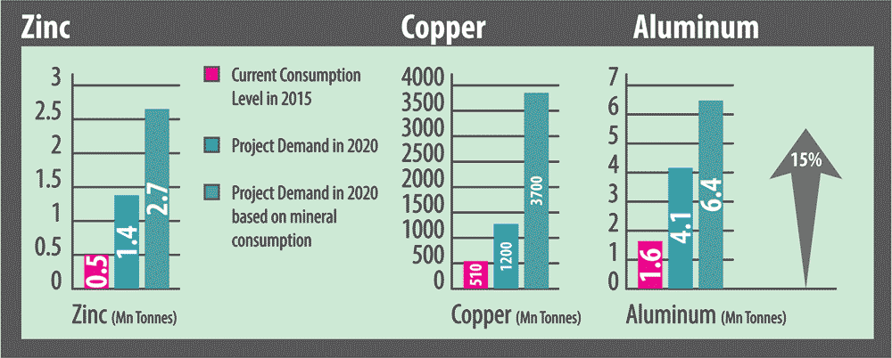 Demand for Other Minerals in India Expected to Grow Significantly Demand for Other Minerals in India Expected to Grow Significantly