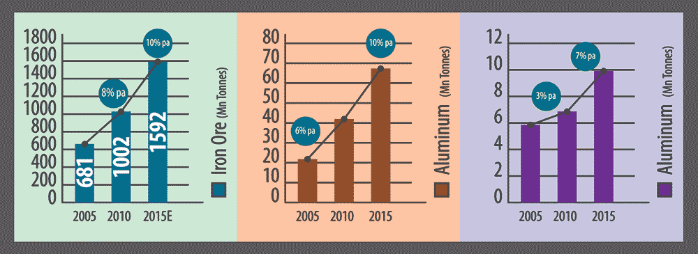 Global Demand of Key Export Minerals of India is Expected to increase Significantly Global Demand of Key Export Minerals of India is Expected to increase Significantly