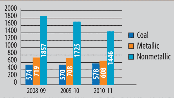 Number of Reporting Mines Number of Reporting Mines