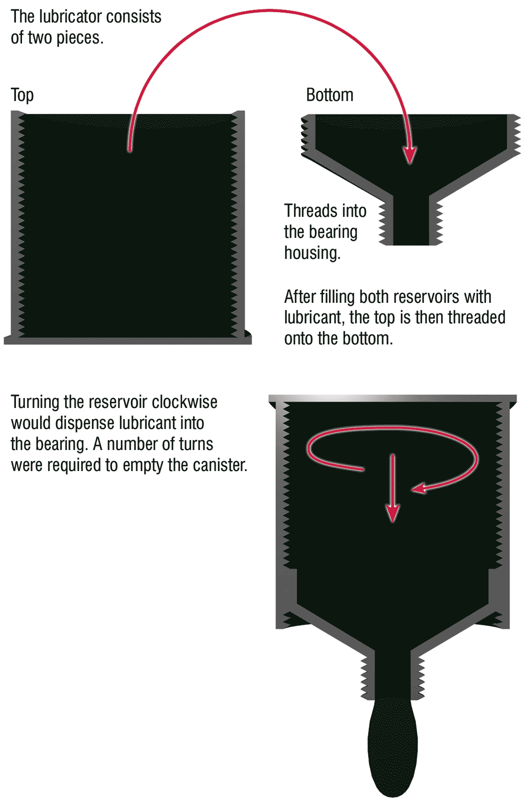 Figure 5: Lubrication distribution systems