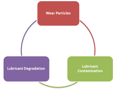 Used oil analysis provides answers for Lubricant condition, Lubricant Contamination & Equipment Wear.