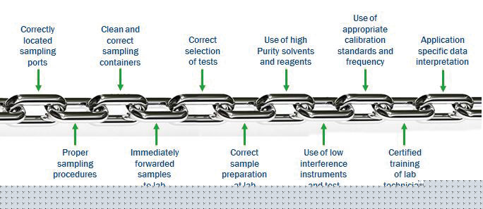 Fix the weak link- Vital task in starting Reliability centered approach to implement the Used Oil analysis.