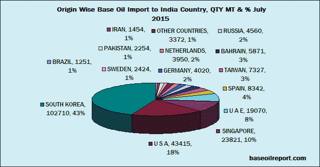 Origin-wise Import of Base Oil in India Origin-wise Import of Base Oil in India