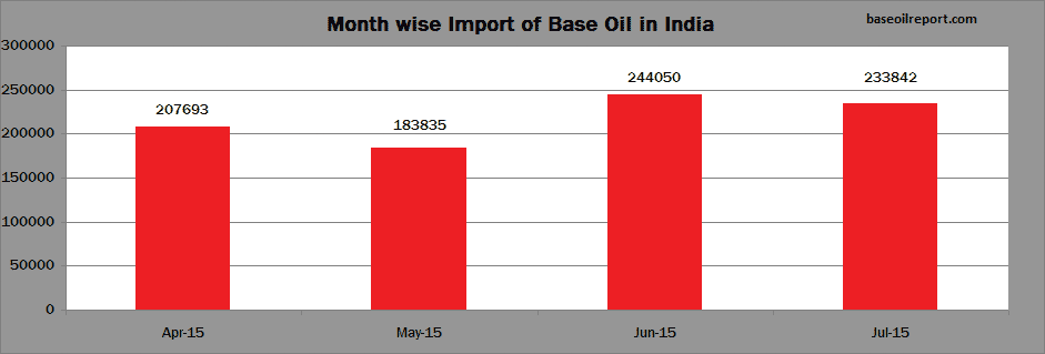 Month-wise Import of Base Oil in India Month-wise Import of Base Oil in India
