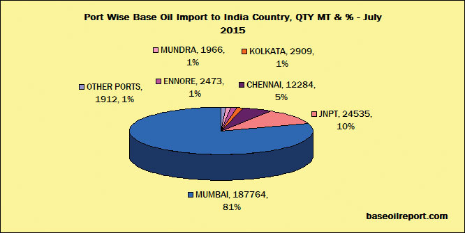 Port-wise Import of Base Oil in India Port-wise Import of Base Oil in India