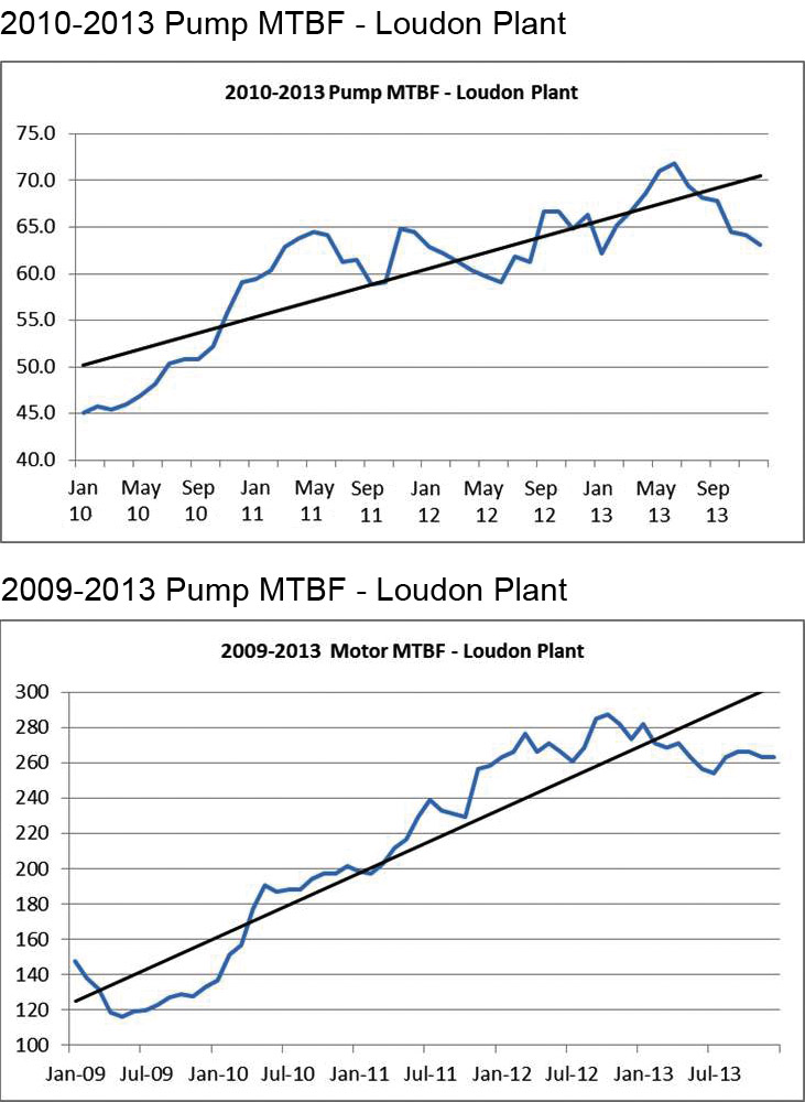 These examples show how root cause analysis can lead to improvements in mean time between failures for a plant’s pumps and motors. These examples show how root cause analysis can lead to improvements in mean time between failures for a plant’s pumps and motors.