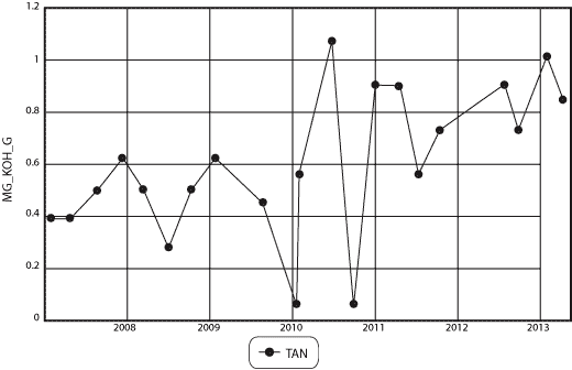 Acid number from 2007-2013 Acid number from 2007-2013