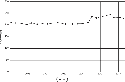 Oil viscosity at 40 degrees C from 2007-2013 Oil viscosity at 40 degrees C from 2007-2013