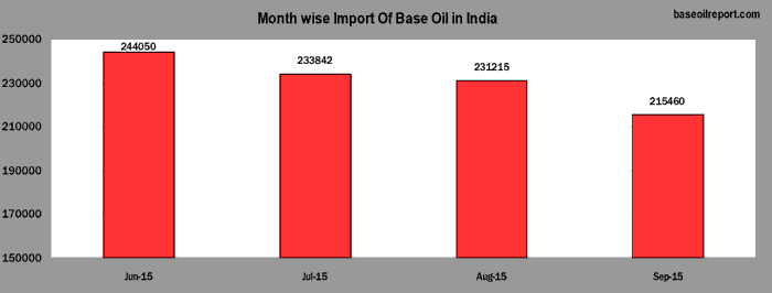 Month wise Import of Base Oil in India Month wise Import of Base Oil in India