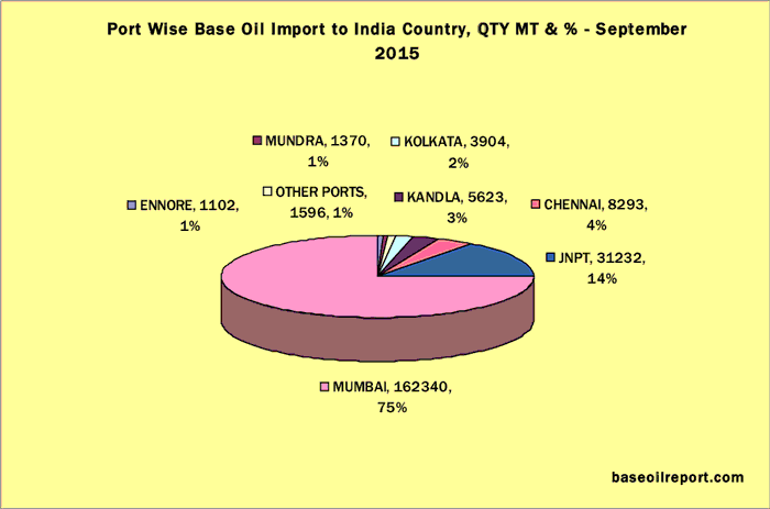 Port wise Import of Base Oil in India Port wise Import of Base Oil in India
