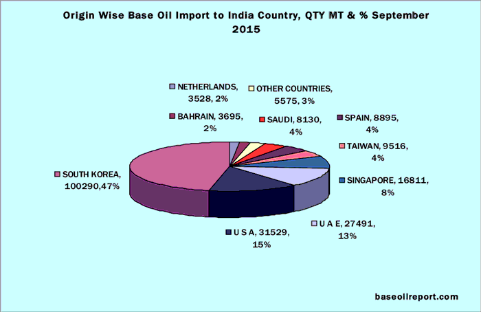 Origin wise Import of Base Oil in India Origin wise Base Oil Import