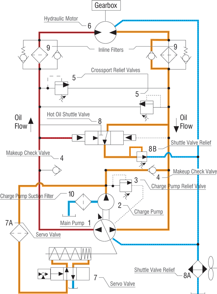 Figure 1. A typical hydrostatic drive