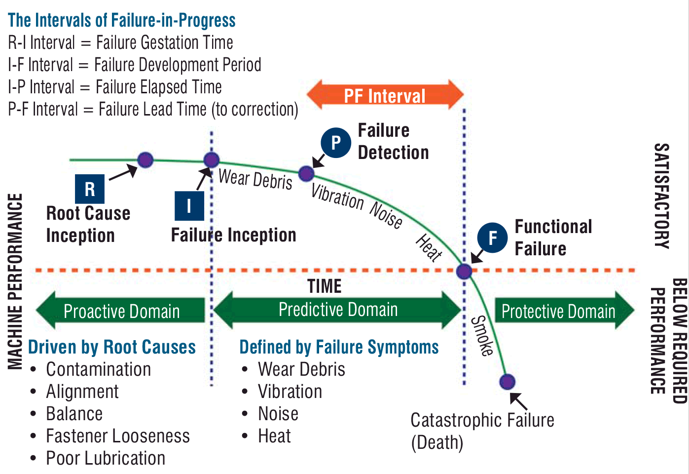 Figure 1. Condition monitoring and the time domains of machine failure Figure 1. Condition monitoring and the time domains of machine failure