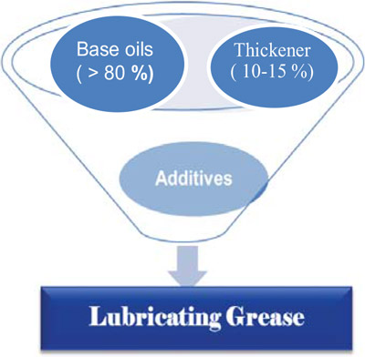 Lubricating grease Lubricating grease