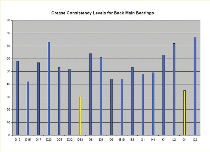 Figure 6 shows a series of grease samples that were analyzed using the Die Extrusion test outlined in ASTM D7918. The Die Extrusion Test is indicating a couple of the bearings (yellow) are showing low consistency (GTI). Figure 6 shows a series of grease samples that were analyzed using the Die Extrusion test outlined in ASTM D7918. The Die Extrusion Test is indicating a couple of the bearings (yellow) are showing low consistency (GTI).