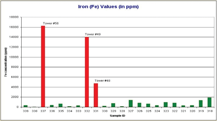 Figure 7 shows a series of grease samples that were analyzed using the fdm+ device outlined in ASTM D7918. Several of the towers showed elevated wear levels much higher than the average. Figure 7 shows a series of grease samples that were analyzed using the fdm+ device outlined in ASTM D7918. Several of the towers showed elevated wear levels much higher than the average.