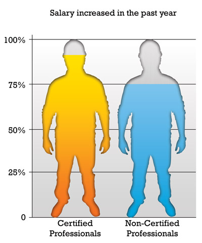 Certified professionals vs non-certified professionals