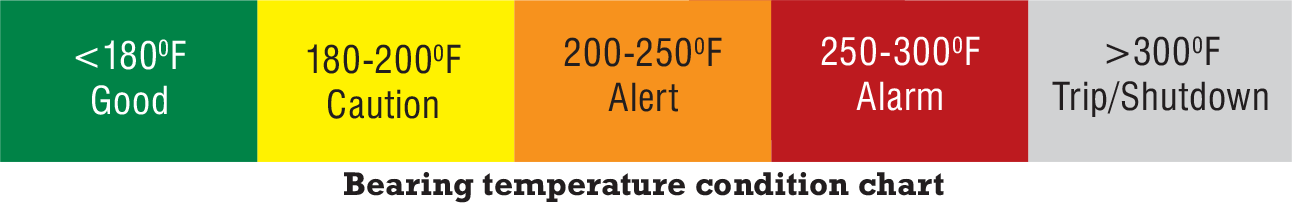 Bearing temperature condition chart