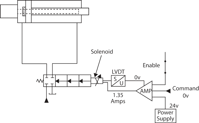 Hydrulics Figure 4 electrically closed position