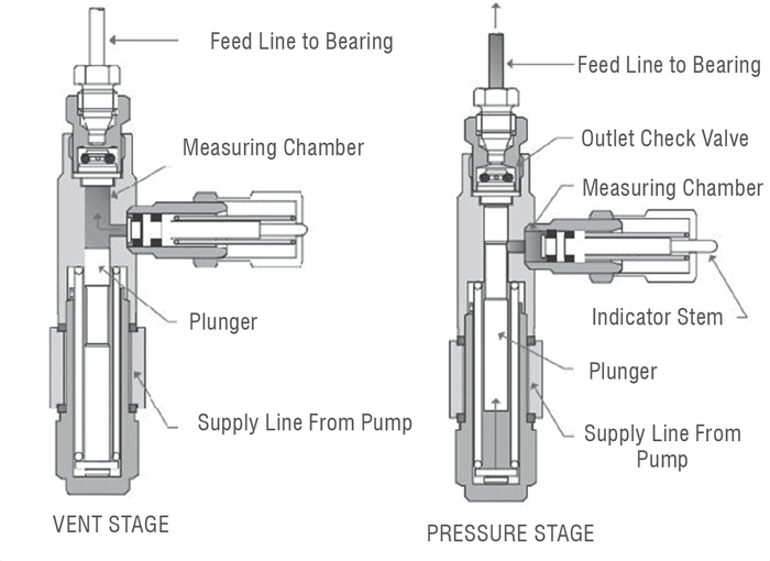 The vent and pressure stages of a single-line volumetric system The vent and pressure stages of a single-line volumetric system