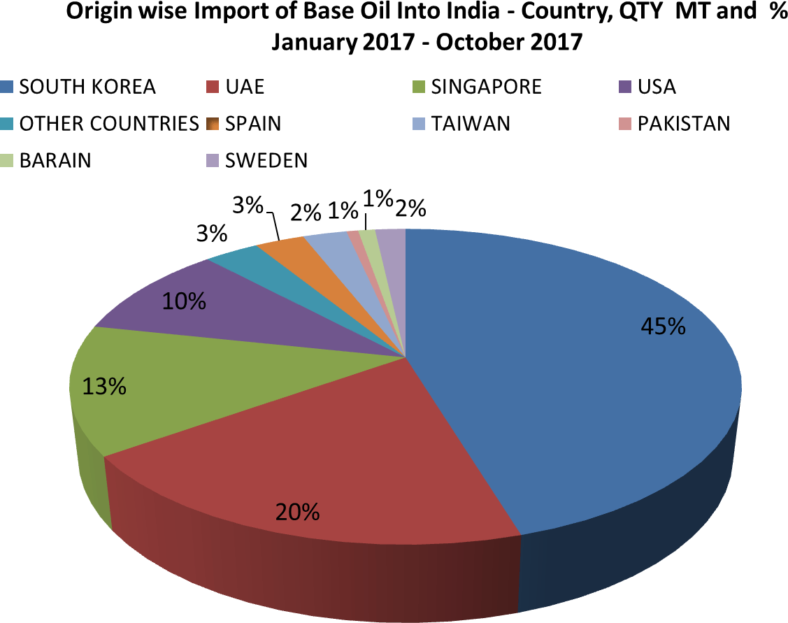 Origin Wise Import of Base Oil into India