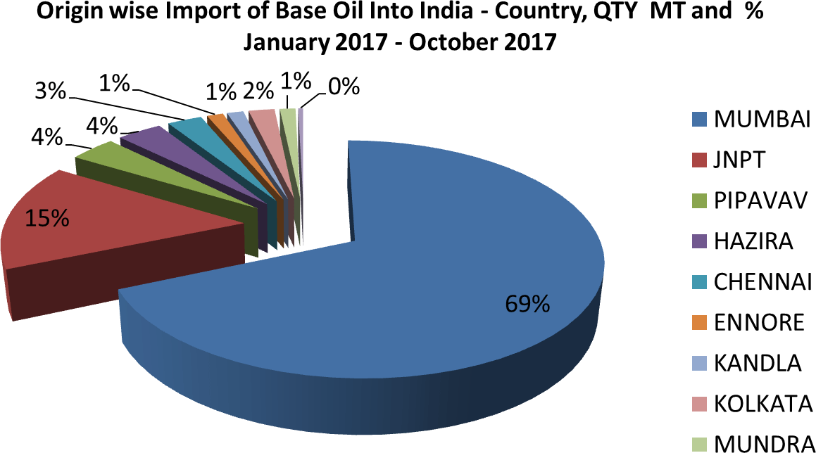 Port Wise Import of Base Oil into India Port Wise Import of Base Oil into India