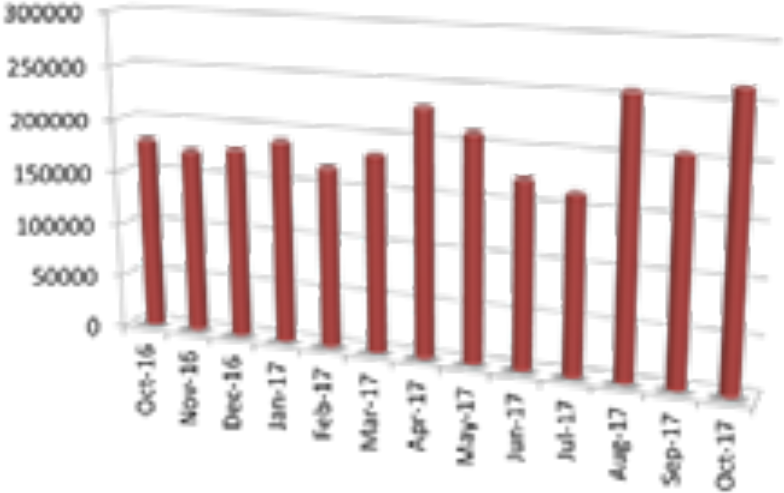 Month wise import Base Oil Month wise import Base Oil