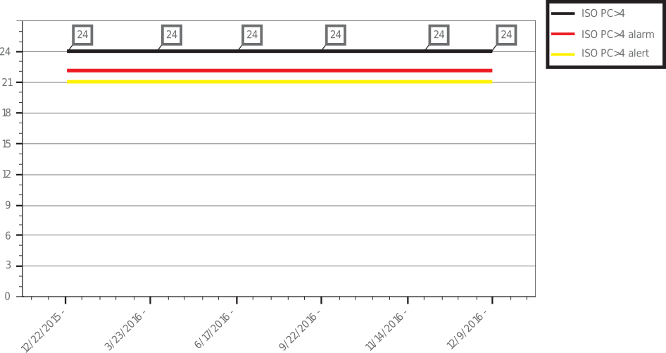 Figure 2. High ISO cleanliness codes for more than a year Figure 2. High ISO cleanliness codes for more than a year