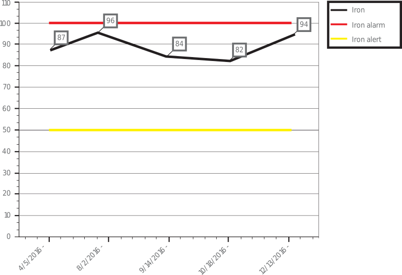 Figure 4. High iron content in oil samples for more than eight months Figure 4. High iron content in oil samples for more than eight months