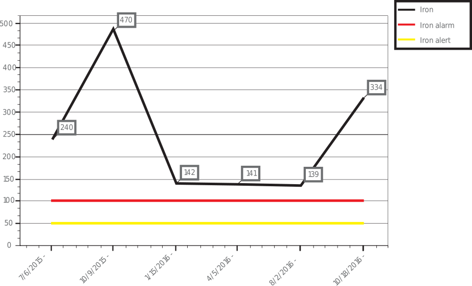 Figure 7. High iron counts for more than 16 months Figure 7. High iron counts for more than 16 months