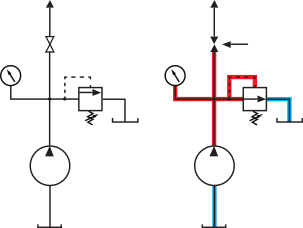 To isolate a fixed displacement pump and relief valve from the system, close a valve or plug the line downstream (left). If pressure builds, a component downstream of the isolation point is bypassing (right). To isolate a fixed displacement pump and relief valve from the system, close a valve or plug the line downstream (left). If pressure builds, a component downstream of the isolation point is bypassing (right).