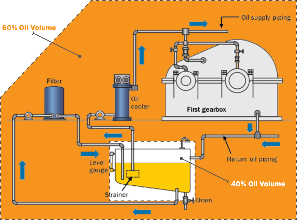 Figure 1. In many large-volume circulating oil systems, changing the tank oil alone results in nearly 40 percent of the full volume being drained and changed. Figure 1. In many large-volume circulating oil systems, changing the tank oil alone results in nearly 40 percent of the full volume being drained and changed.