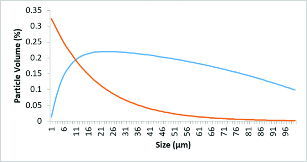 The graph above shows the particle distribution sizes in medium test dust (blue) vs. real wear particles in oil (orange). OilAnalysis graph 022018