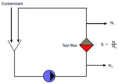 Multi Pass Test Oil Analysis Multi Pass Test