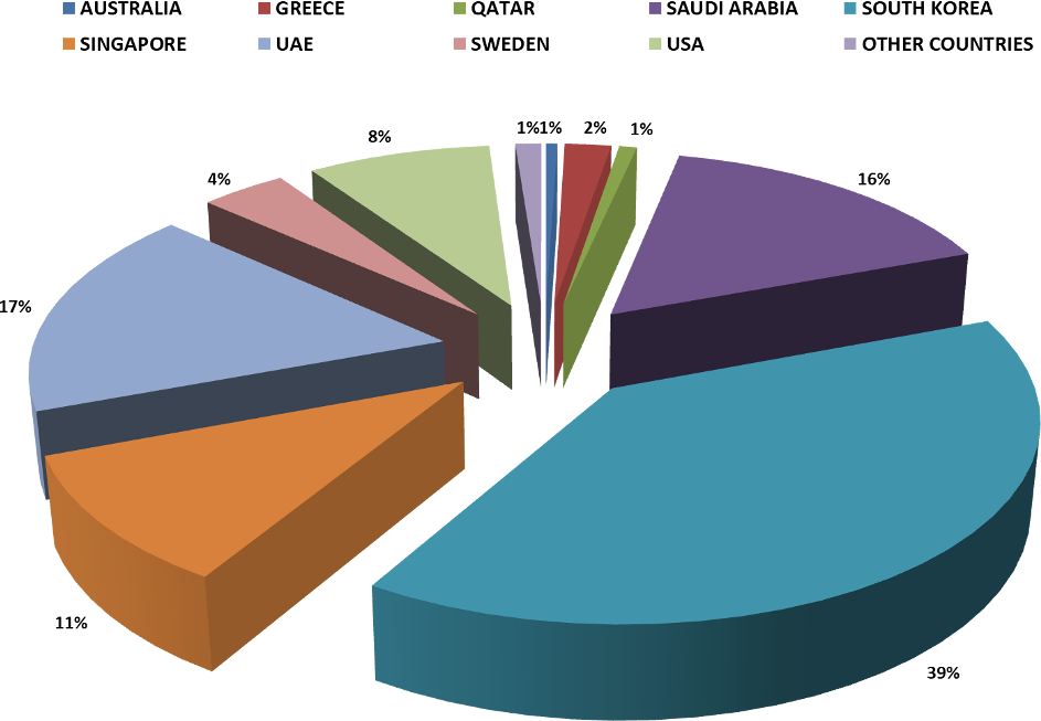 Origin wise Base Oil input to India, Country and %- May 2018 Origin wise Base Oil input to India, Country and %- May 2018