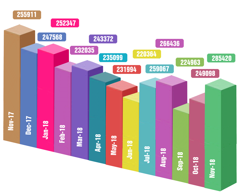 Month wise input of Base Oil in India Month wise input of Base Oil in India