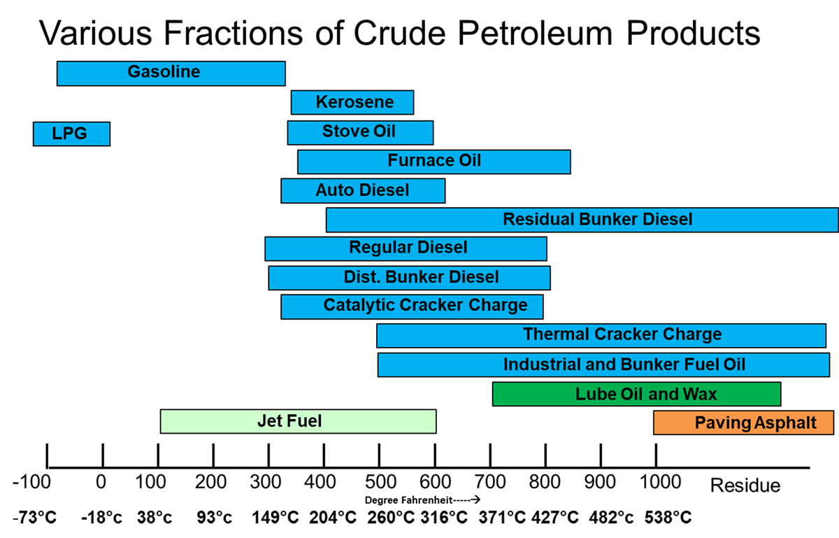 Fig 2: Various Fractions Crude Petroleum Products Fig 2: Various Fractions Crude Petroleum Products