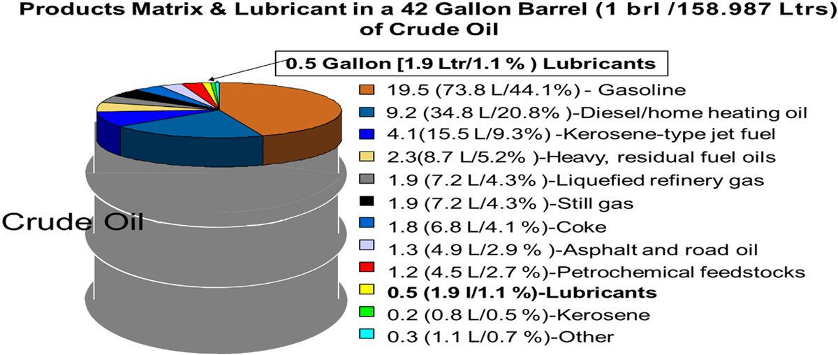 Fig 3: Products Matrix Lubricants in a 42 Gallon Barrel Fig 3: Products Matrix Lubricants in a 42 Gallon Barrel