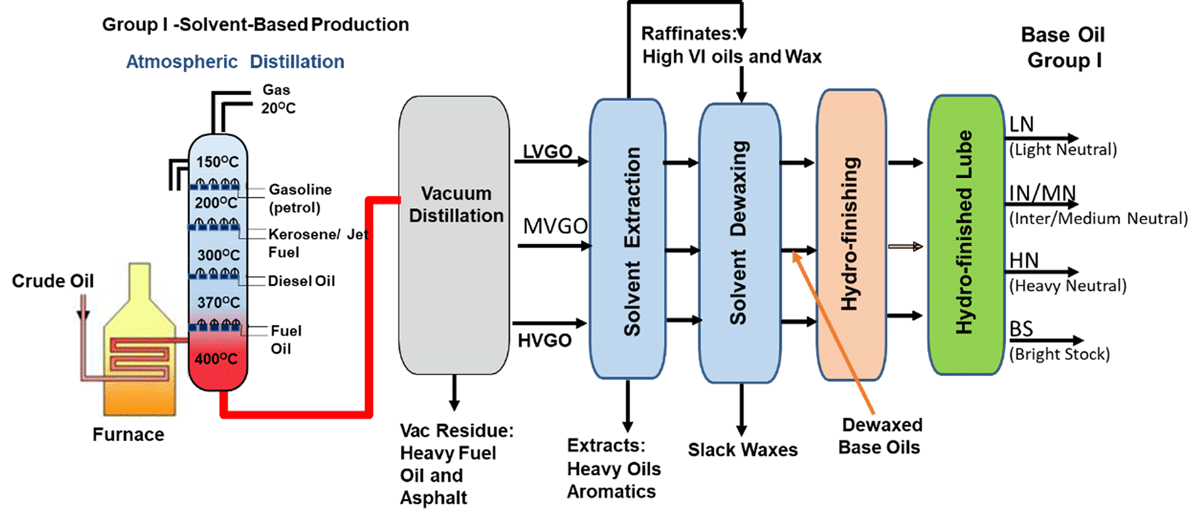 Fig 4: Group I Solvent Based Production Fig 4: Group I Solvent Based Production