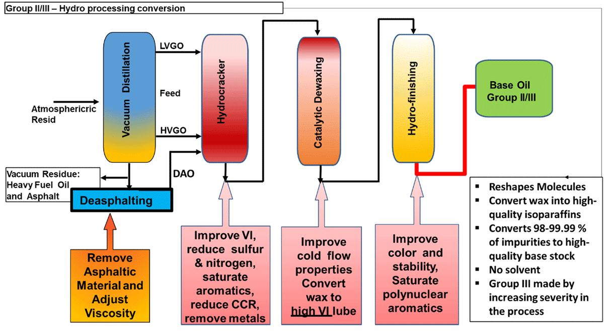 Fig 5: Group II/III Hydro Processing Conversion Fig 5: Group II/III Hydro Processing Conversion