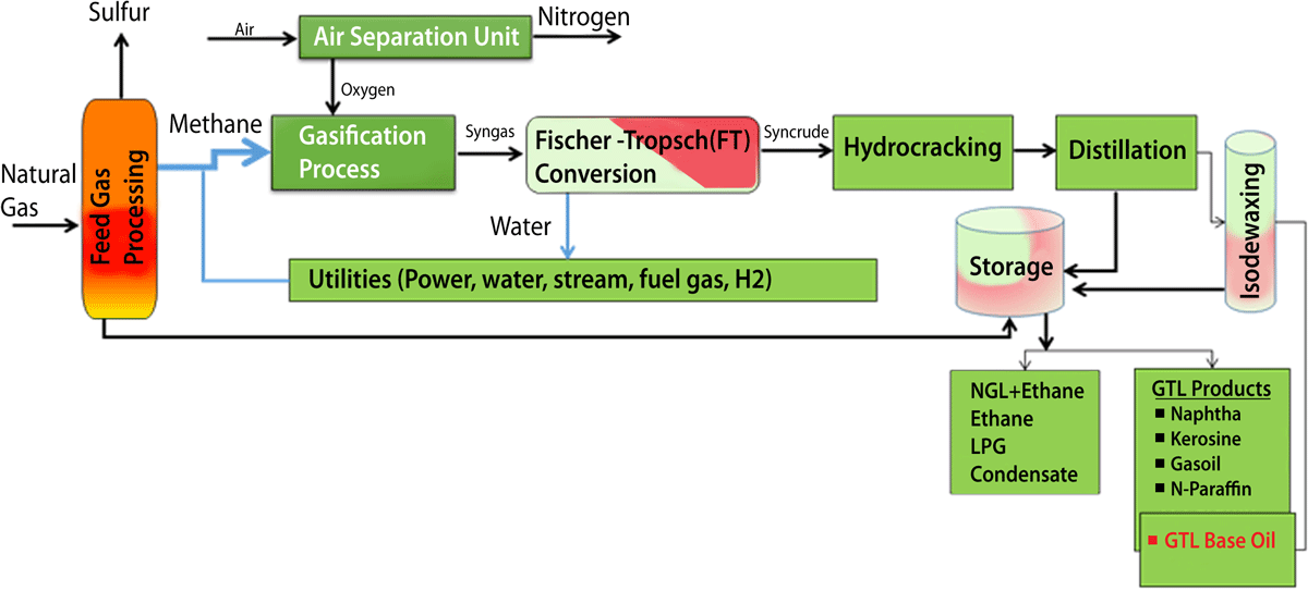 Fig 6: GTL Process for Clean Base Oil (Source Shell’s GTL process) Fig 6: GTL Process for Clean Base Oil (Source Shell’s GTL process)