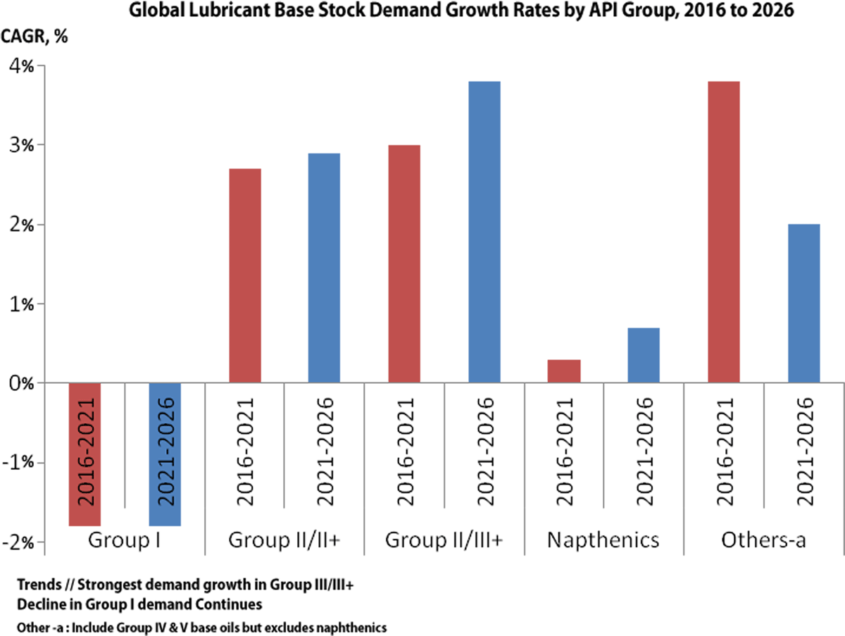 Figure 10: Global Base Oils Demand Figure 10: Global Base Oils Demand