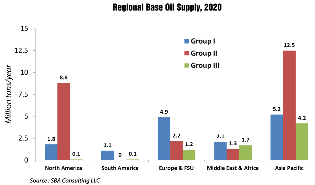 Figure 7: Regional Base Oil Supply 2020 Figure 7: Regional Base Oil Supply 2020